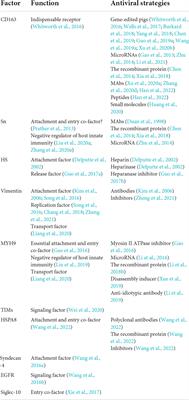 Reappraising host cellular factors involved in attachment and entry to develop antiviral strategies against porcine reproductive and respiratory syndrome virus